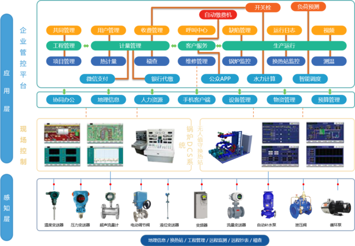 漢威科技集團 基于物聯(lián)網(wǎng)技術的智慧供熱系統(tǒng)